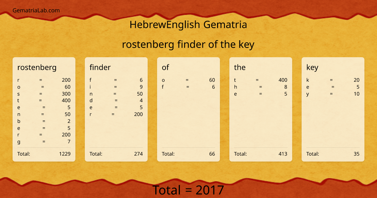 rostenberg finder of the key in hebrewEnglish Gematria